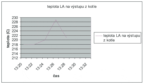 graf závislosti teploty litého asfaltu na výstupu z kotle na čase