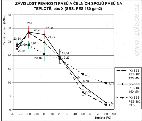 graf 2